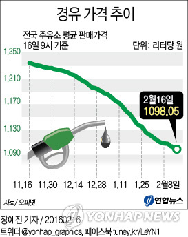 경유 10년만에 ℓ당 1천원대…하락세는 더뎌질듯(종합) - 2