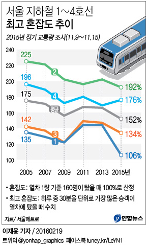 <그래픽> 서울 지하철 1~4호선 최고 혼잡도 추이