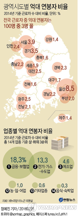 전국 억대 연봉자 52만명…울산은 근로자 8.5%가 '억'(종합) - 3