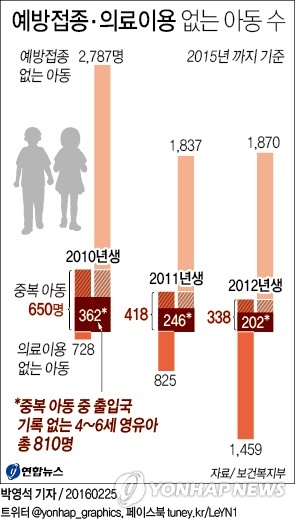 '학대 의심' 예방접종·의료이용 없는 4~6세 아동 810명(종합) - 2