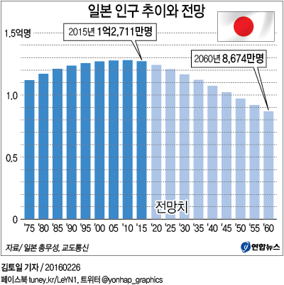 <그래픽> 일본 인구 추이와 전망