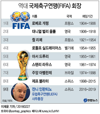 <그래픽> 역대 국제축구연맹(FIFA) 회장