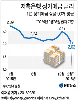 <그래픽> 저축은행 정기예금 금리
