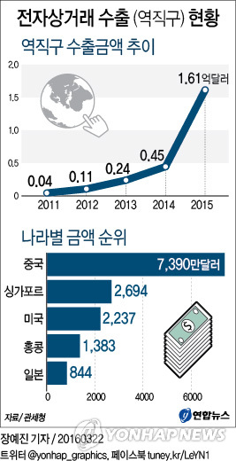 '짝퉁' 차단해 수출 활성화…역직구 통관인증 도입 - 4