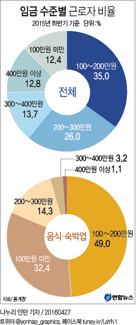<그래픽> 임금수준별 근로자 비율