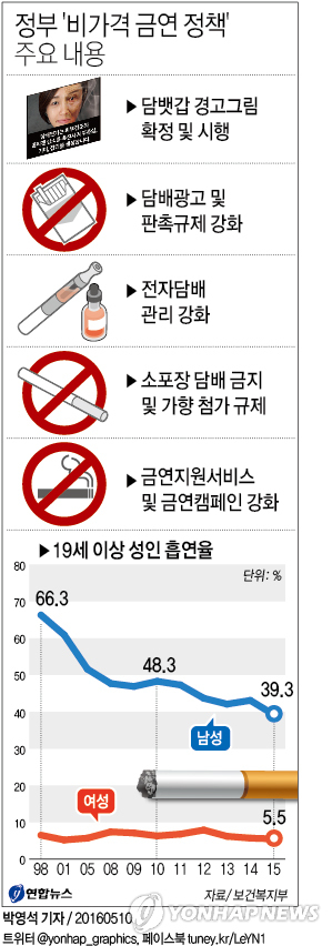 성인 男 흡연율 사상 첫 30%대…"담뱃값 인상 효과" - 2