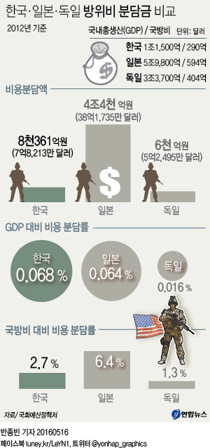 주한미군 방위비 분담금 9천320억…GDP비중 따지면 최고수준 - 2