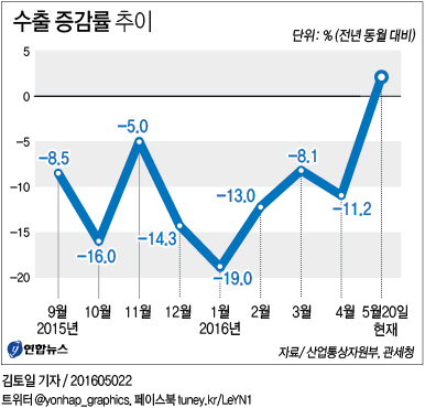 <그래픽> 수출 증감률 추이