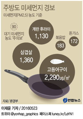 주방도 미세먼지 경보…고등어 구울때 '주의보'의 25배 발생(종합) - 1