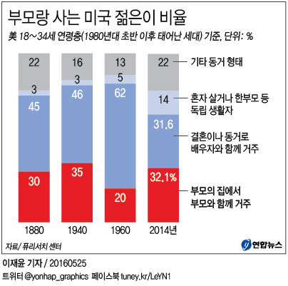부모랑 사는 美젊은이 32%…130년 만에 결혼·동거자 앞질러 - 1