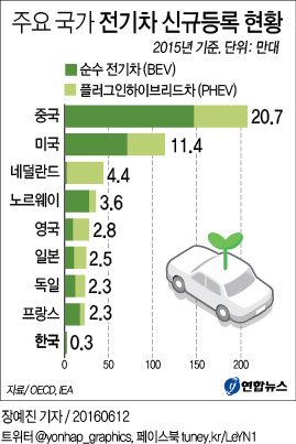 <그래픽> 주요 국가 전기차 신규등록 현황