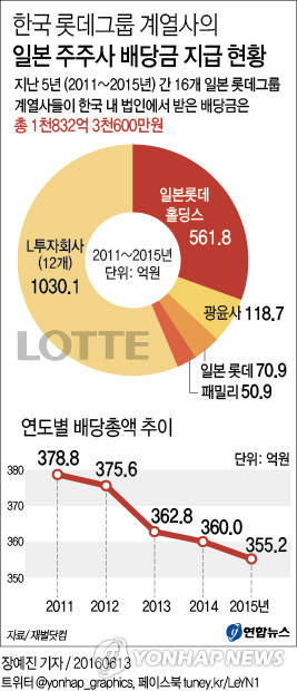 한국 롯데, 최근 5년간 일본 롯데에 1천800억원 배당 - 2