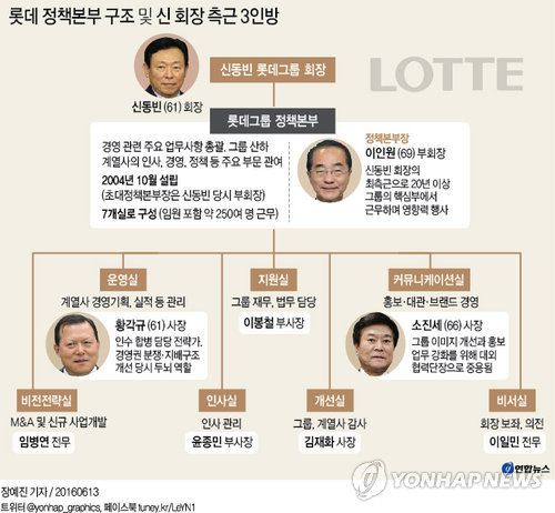 롯데그룹 컨트롤타워 정책본부, 검찰 칼날에 '휘청' - 1
