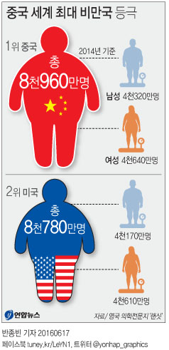 <그래픽> 중국 세계 최대 비만국 등극