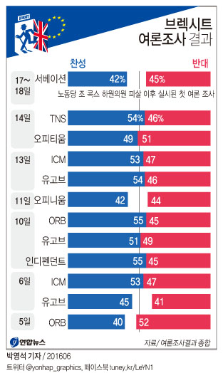 <그래픽> 브렉시트 여론조사 결과(종합)