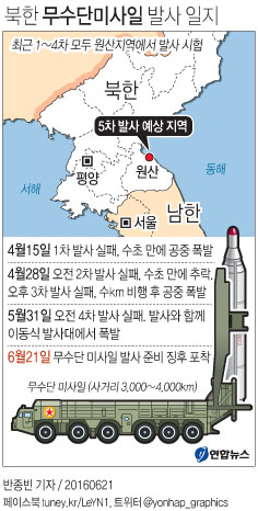 北, 무수단 미사일 발사 준비 징후…軍 "동향 추적중"(종합2보) - 2