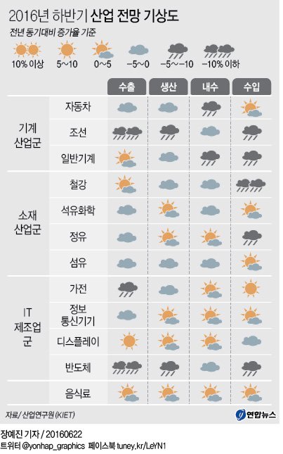 산업硏 "올해 수출 6.1%↓…경제성장 2.6% 그칠 듯" - 1