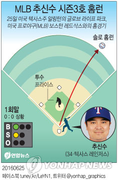 추신수, 시즌 3호 홈런에 멀티히트 활약 (종합) - 1
