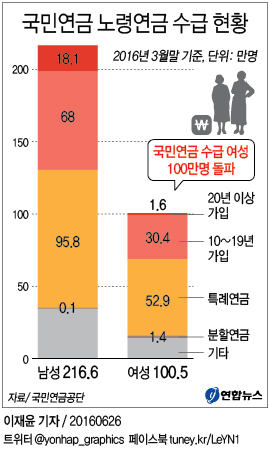 <그래픽> 국민연금 노령연금 수급 현황