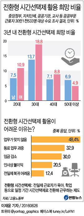 <그래픽> 전환형 시간선택제 활용 희망 비율