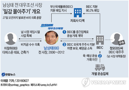 檢 대우조선 비리의혹 핵심 남상태 前사장 피의자 소환 - 1