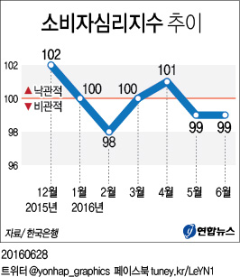 <그래픽> 소비자심리지수 추이