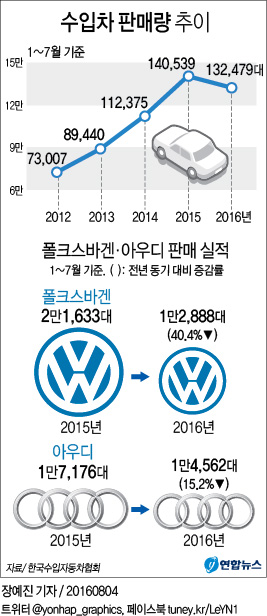 '폴크스바겐의 몰락' 7월 판매 425대…전년비 85.8%↓(종합) - 3