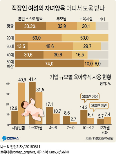 미혼 직장인 여성 38.3% "결혼해도 아이 안 낳아" - 2
