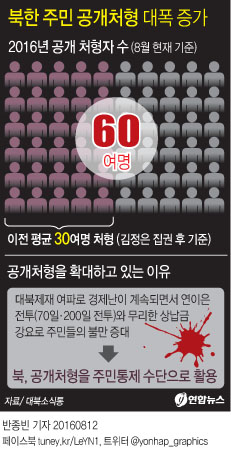 [단독]"北, 올들어 60여명 공개처형…김정은식 공포정치 확산" - 2