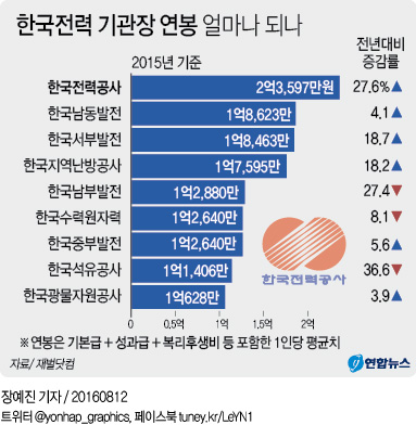 <그래픽> 한국전력 기관장 연봉 얼마나 되나