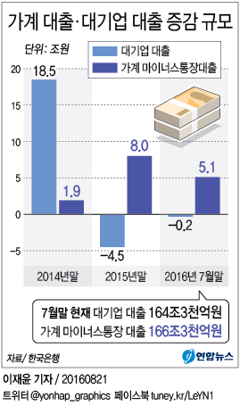 <그래픽> 가계 대출·대기업 대출 증감 규모