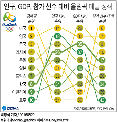 <그래픽> 인구, GDP, 참가 선수 대비 올림픽 메달 성적