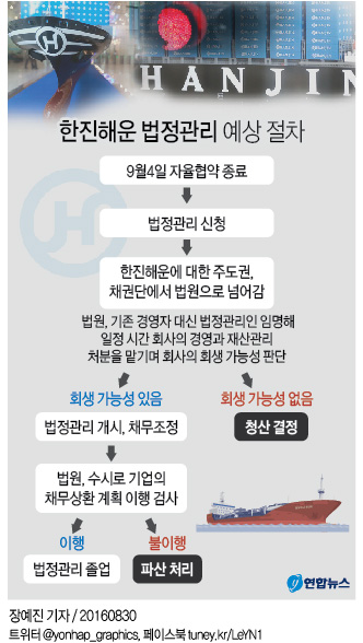 한진해운 채권단 "신규 지원 불가"…법정관리 수순(종합2보) - 4