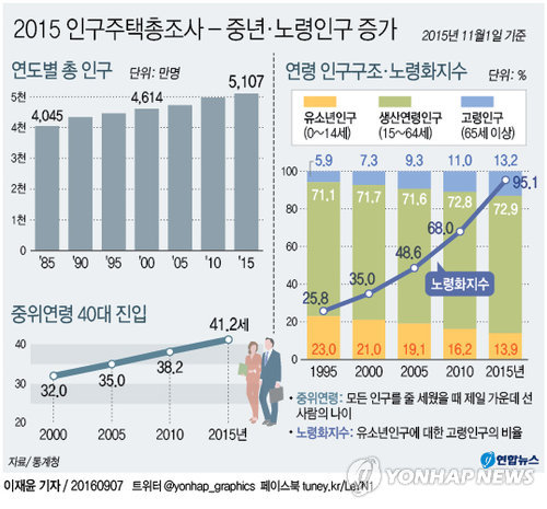 인구 5천만시대 열렸지만 중년·노령인구만 늘었다 - 2