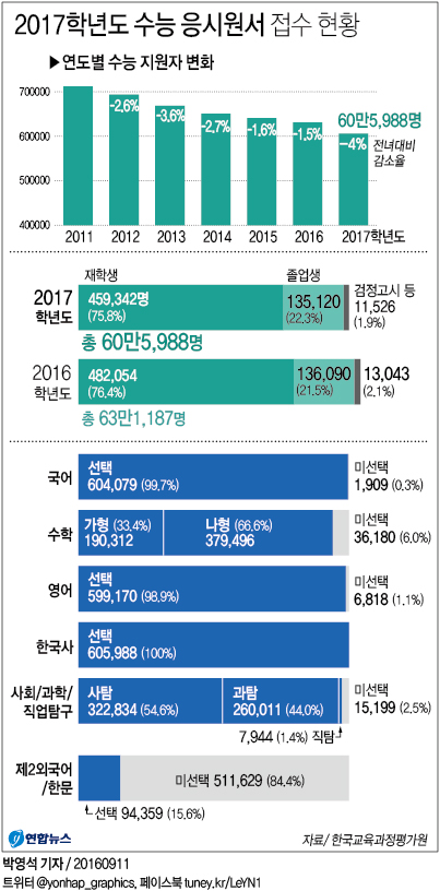 올 수능 지원자 2만5천여명 줄었다…6년 만에 최대규모 - 1