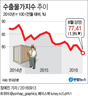 <그래픽> 수출물가지수 추이