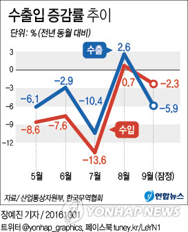 월수출 다시 마이너스로…車파업·리콜로 5.9%↓(종합2보) - 2