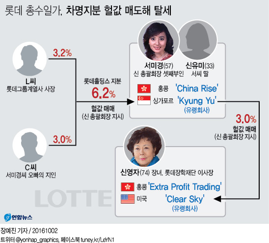 <그래픽> 롯데 총수일가, 차명지분 헐값 매도해 탈세