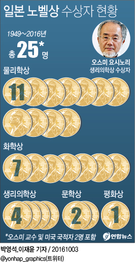 <그래픽> 일본 노벨상 수상자 현황