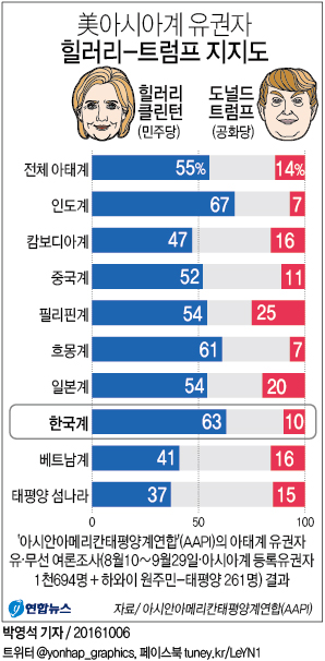 <그래픽> 美아시아계 유권자 힐러리-트럼프 지지도