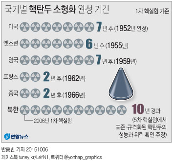 <그래픽> 국가별 핵탄두 소형화 완성 기간