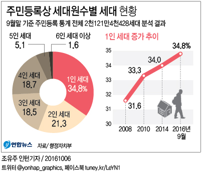 <그래픽> 주민등록상 세대원수별 세대 현황
