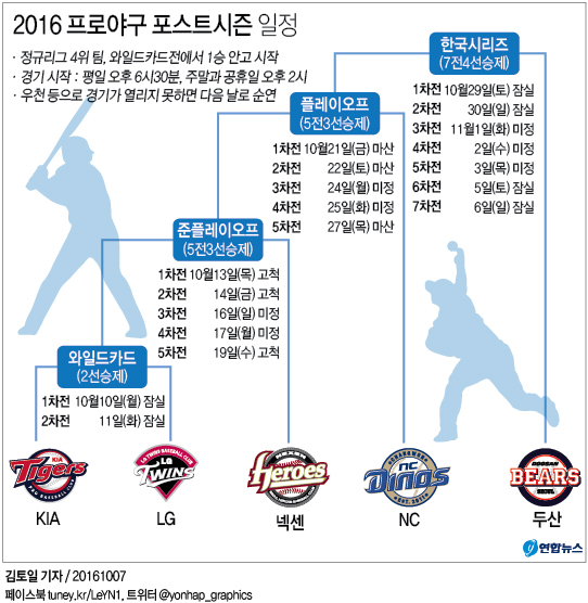 <그래픽> 2016 프로야구 포스트시즌 일정