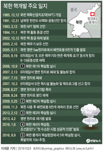 <그래픽> 북한 핵개발 주요 일지