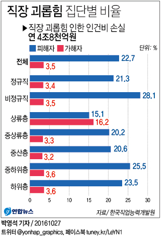 "직장 괴롭힘 인한 인건비 손실, 연 4조8천억원 달해" - 2