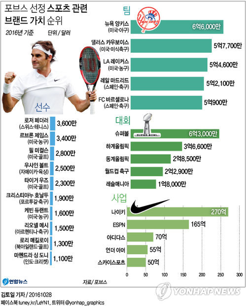 스포츠 선수 브랜드 가치 1위는 페더러<포브스> - 1