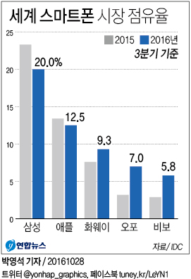 <그래픽> 세계 스마트폰 시장 점유율