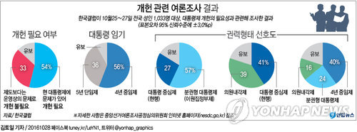 "국민 54% '개헌 필요'…4년 중임제 선호 많아"<갤럽> - 2