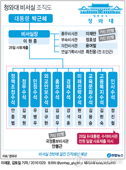 朴대통령, 안종범 우병우 등 수석 일괄사표 지시…"조만간 인사"(종합) - 1