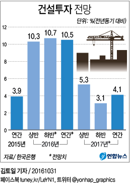 금융당국, 건설업 취약요인 점검 나선다 - 2